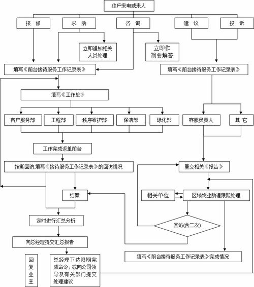 物業(yè)客服常用5個(gè)工作流程圖及信息技術(shù)咨詢服務(wù)應(yīng)用指南