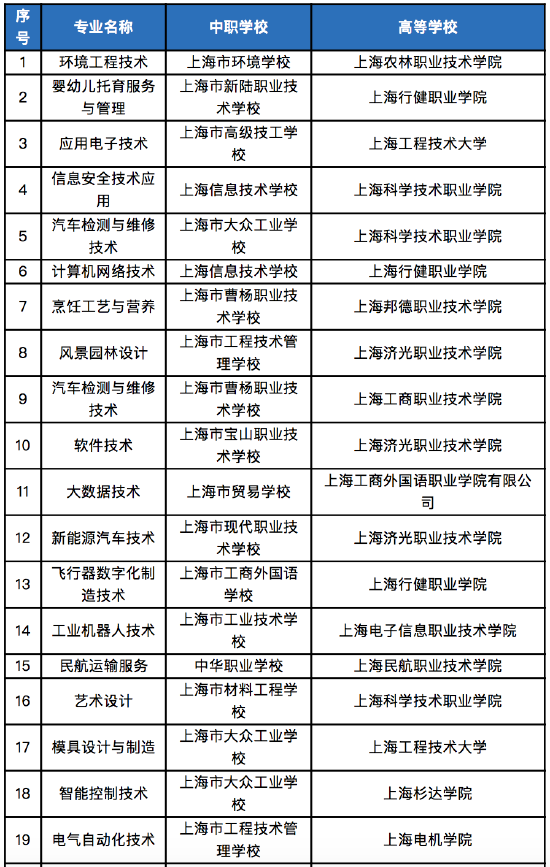 2023年上海新增30個(gè)中高職貫通專業(yè)，網(wǎng)絡(luò)技術(shù)服務(wù)人才培養(yǎng)再升級(jí)